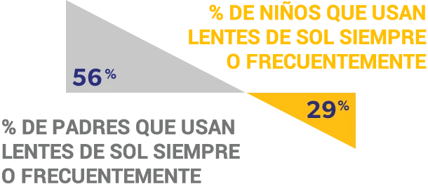 Menos del 30% de los padres protegen a sus hijos con lentes de sol